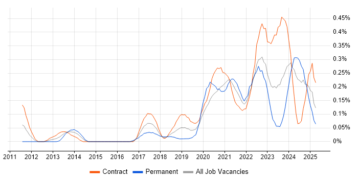 Job vacancy trend for Data Analysis Expressions in Scotland Job vacancy trend for Data Analysis Expressions in Scotland