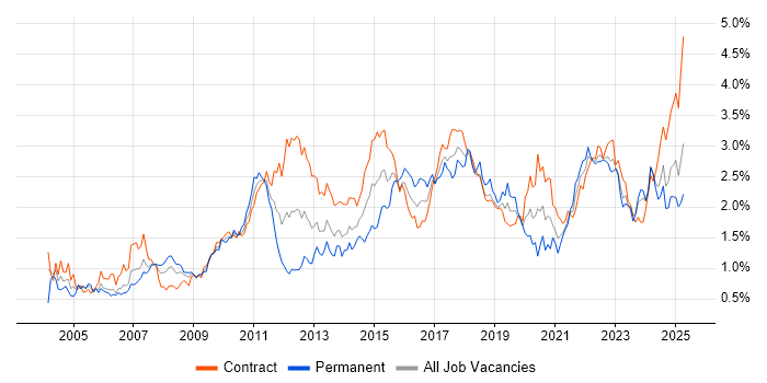 Job vacancy trend for Data Analysis in Scotland Job vacancy trend for Data Analysis in Scotland