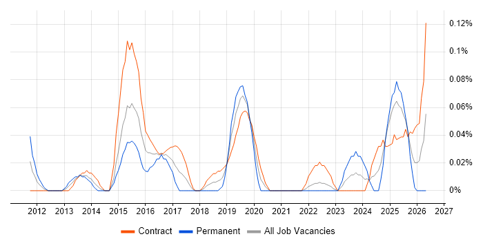 Data Analytics Analyst job vacancy trend in Scotland