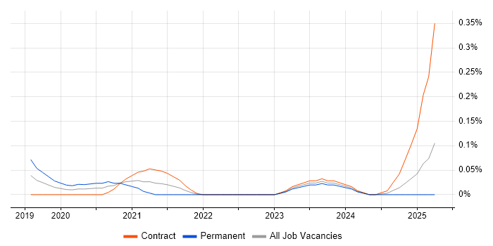 Job vacancy trend for Data Analytics Engineer in Scotland
