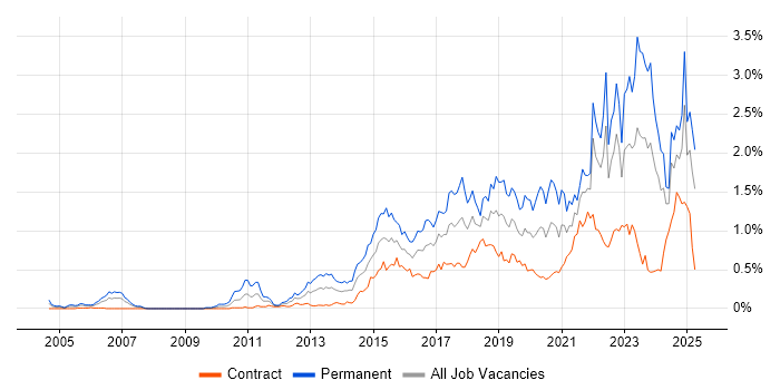 Job vacancy trend for Data Analytics in Scotland Job vacancy trend for Data Analytics in Scotland