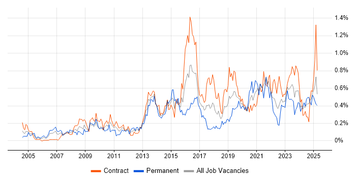 Job vacancy trend for Data Architect in Scotland Job vacancy trend for Data Architect in Scotland
