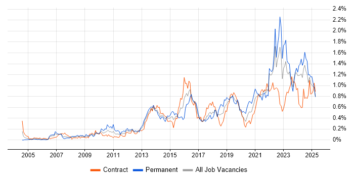 Job vacancy trend for Data Architecture in Scotland Job vacancy trend for Data Architecture in Scotland