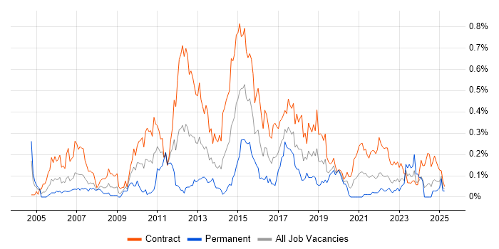 Job vacancy trend for Data Business Analyst in Scotland
