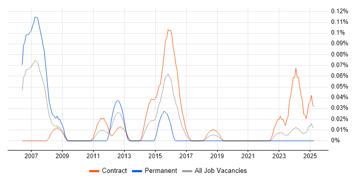 Job vacancy trend for Data Centre Architect in Scotland Job vacancy trend for Data Centre Architect in Scotland