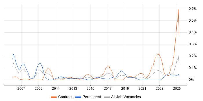 Job vacancy trend for Data Centre Engineer in Scotland Job vacancy trend for Data Centre Engineer in Scotland