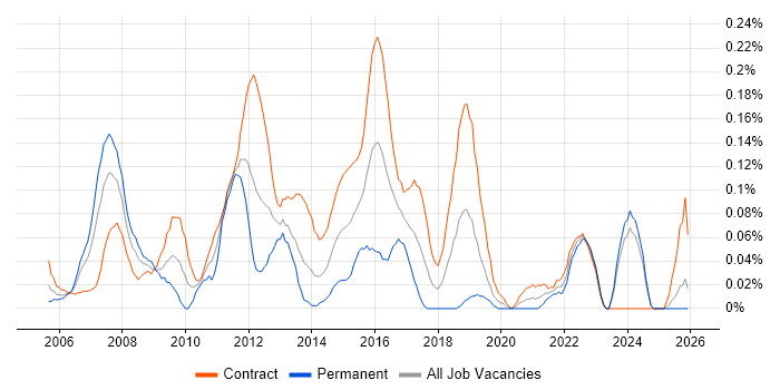 Data Centre Manager job vacancy trend in Scotland