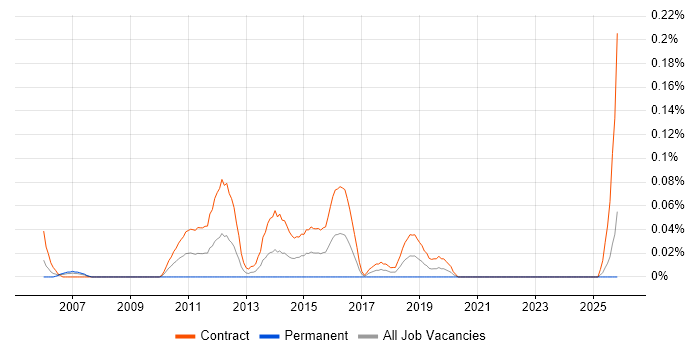 Data Centre Migration Project Manager job vacancy trend in Scotland