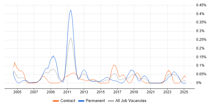 Job vacancy trend for Data Centre Operations in Scotland