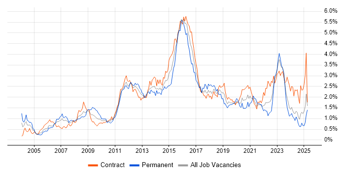 Job vacancy trend for Data Centre in Scotland