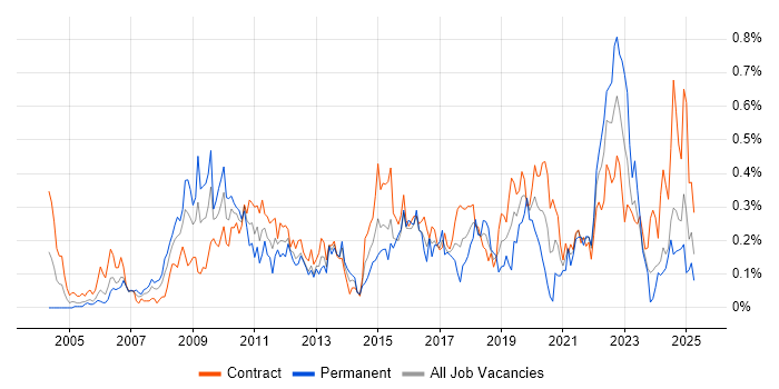 Job vacancy trend for Data Collection in Scotland Job vacancy trend for Data Collection in Scotland