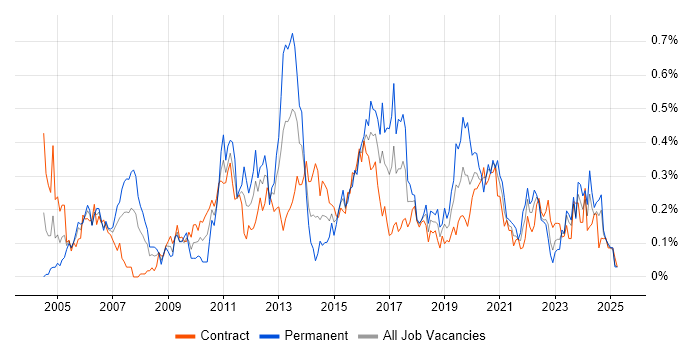 Job vacancy trend for Data Consultant in Scotland