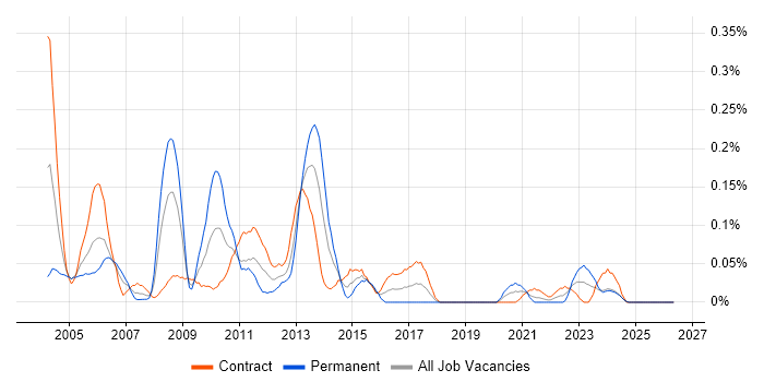 Data Conversion job vacancy trend in Scotland