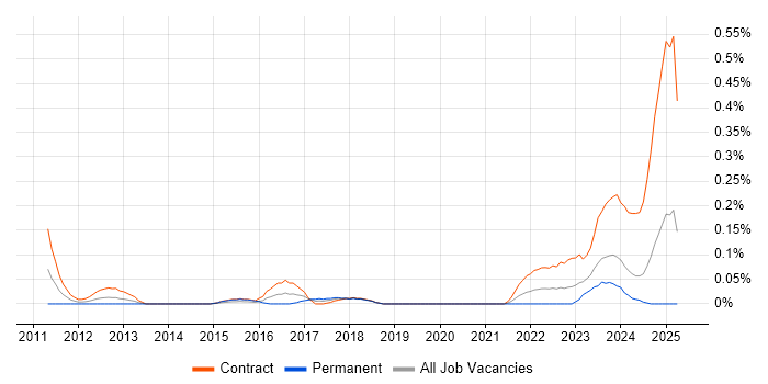 Job vacancy trend for Data Deduplication in Scotland Job vacancy trend for Data Deduplication in Scotland
