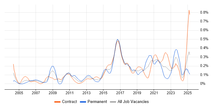Job vacancy trend for Data Design in Scotland
