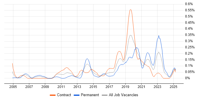 Job vacancy trend for Data Development in Scotland