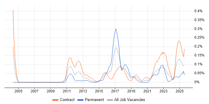 Job vacancy trend for Data Discovery in Scotland