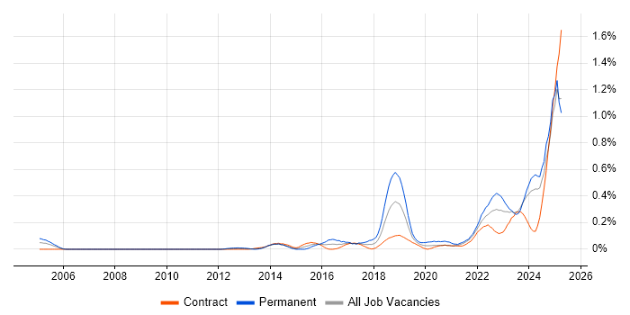 Job vacancy trend for Data-Driven Decision Making in Scotland Job vacancy trend for Data-Driven Decision Making in Scotland