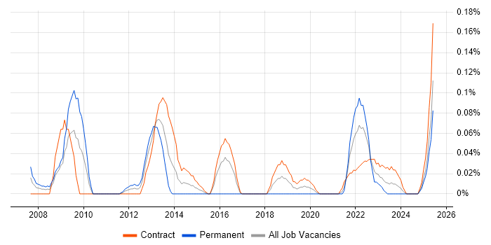 Job vacancy trend for Data-Driven Testing in Scotland
