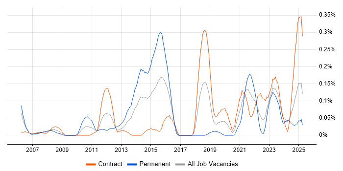 Job vacancy trend for Data Encryption in Scotland