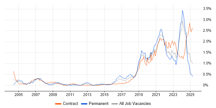 Job vacancy trend for Data Engineer in Scotland Job vacancy trend for Data Engineer in Scotland
