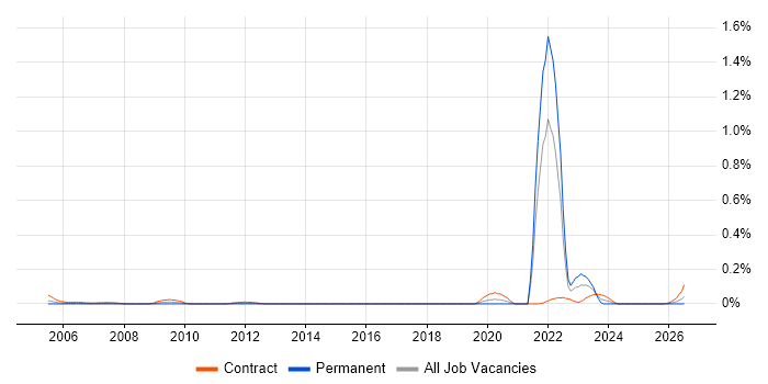 Data Entry Administrator job vacancy trend in Scotland