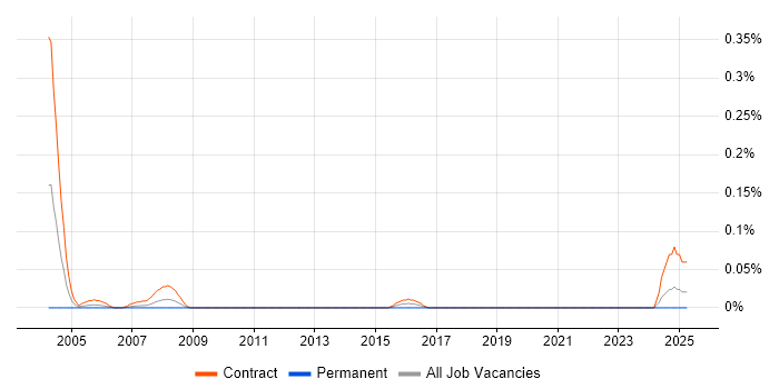 Job vacancy trend for Data Entry Clerk in Scotland