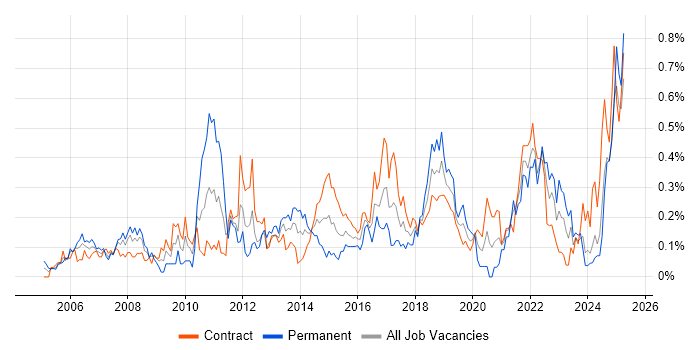 Job vacancy trend for Data Extraction in Scotland Job vacancy trend for Data Extraction in Scotland