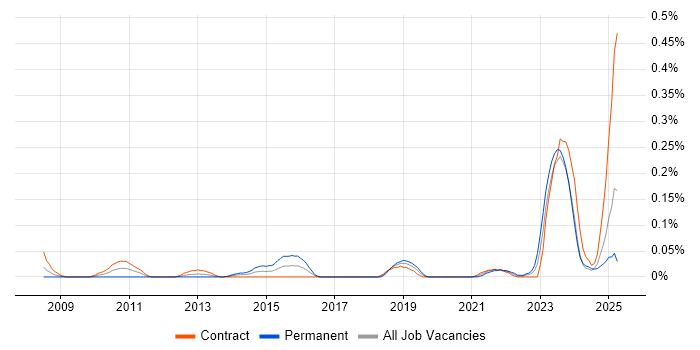 Job vacancy trend for Data Governance Analyst in Scotland