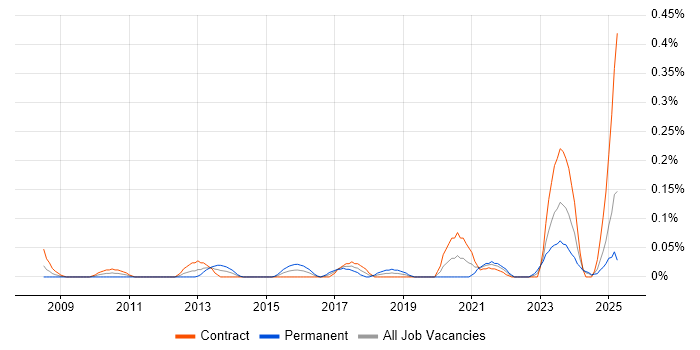 Job vacancy trend for Data Governance Strategy in Scotland
