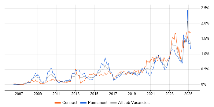 Job vacancy trend for Data Governance in Scotland