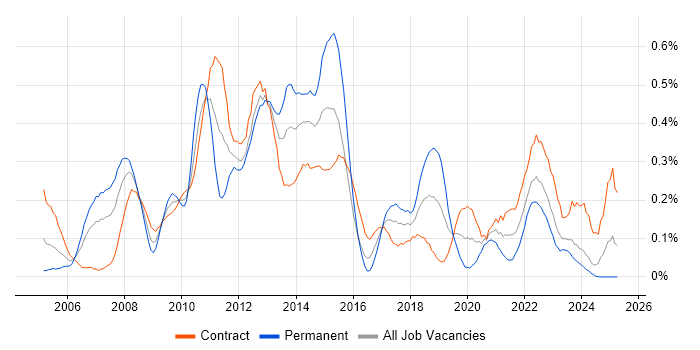 Job vacancy trend for Data Guard in Scotland