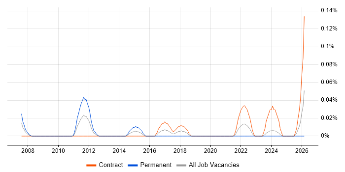 Data Integration Architect job vacancy trend in Scotland