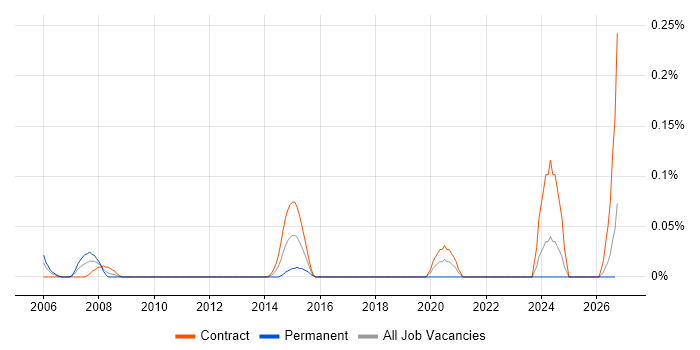 Data Integration Manager job vacancy trend in Scotland