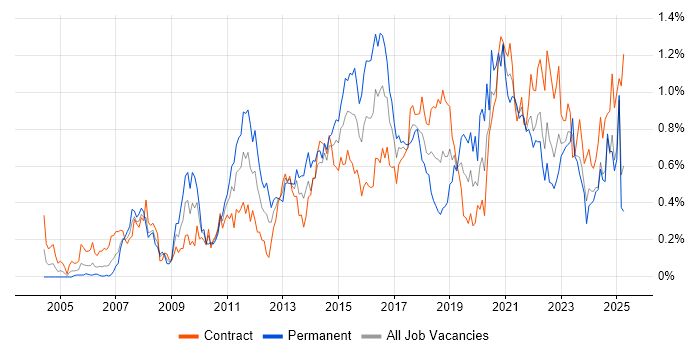 Job vacancy trend for Data Integration in Scotland