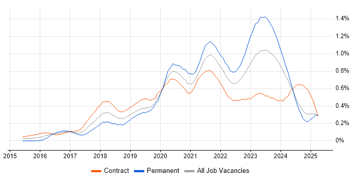 Job vacancy trend for Data Lake in Scotland Job vacancy trend for Data Lake in Scotland