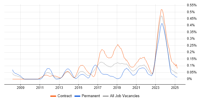 Job vacancy trend for Data Lineage in Scotland Job vacancy trend for Data Lineage in Scotland