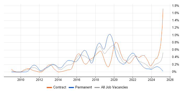 Job vacancy trend for Data Loss Prevention in Scotland Job vacancy trend for Data Loss Prevention in Scotland