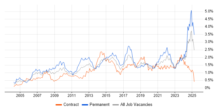 Job vacancy trend for Data Management in Scotland
