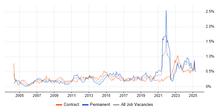 Job vacancy trend for Data Manager in Scotland Job vacancy trend for Data Manager in Scotland