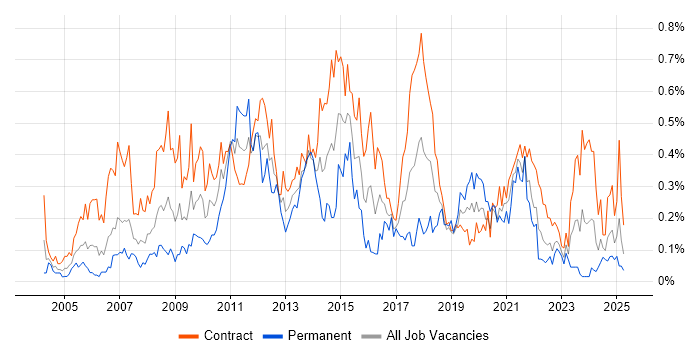 Job vacancy trend for Data Mapping in Scotland Job vacancy trend for Data Mapping in Scotland