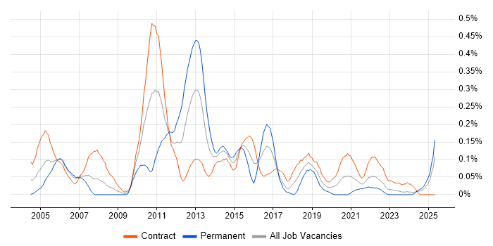 Job vacancy trend for Data Mart in Scotland Job vacancy trend for Data Mart in Scotland
