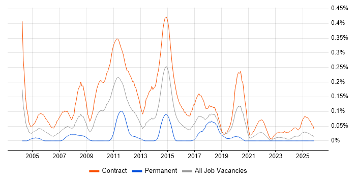 Data Migration Analyst job vacancy trend in Scotland