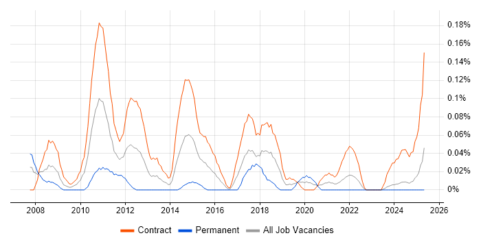 Job vacancy trend for Data Migration Business Analyst in Scotland