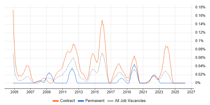 Data Migration Consultant job vacancy trend in Scotland