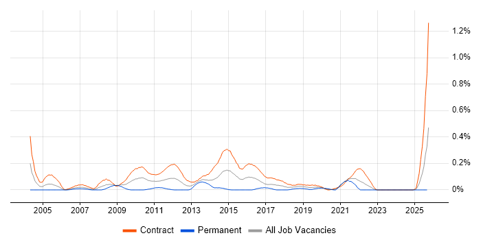Data Migration Manager job vacancy trend in Scotland Data Migration Manager job vacancy trend in Scotland