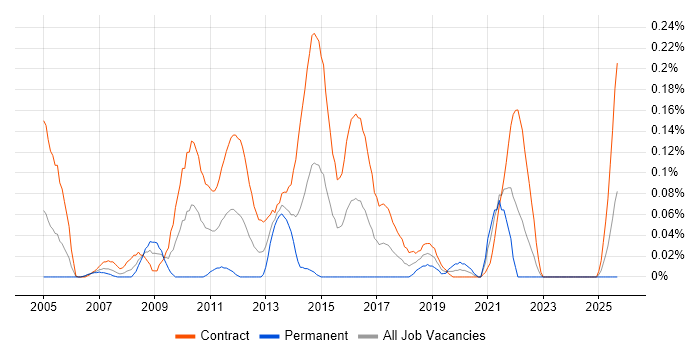 Data Migration Project Manager job vacancy trend in Scotland Data Migration Project Manager job vacancy trend in Scotland