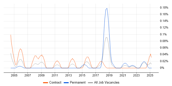 Job vacancy trend for Data Migration Specialist in Scotland