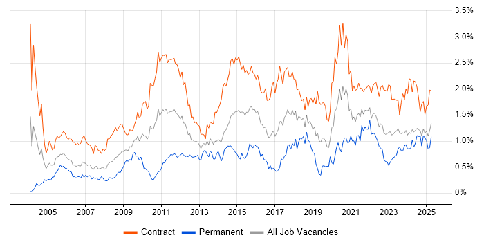 Job vacancy trend for Data Migration in Scotland