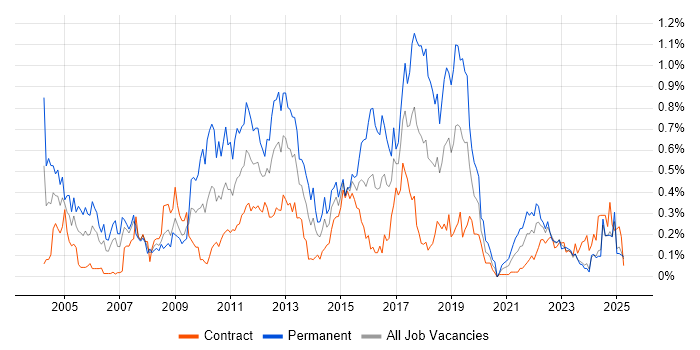 Job vacancy trend for Data Mining in Scotland Job vacancy trend for Data Mining in Scotland